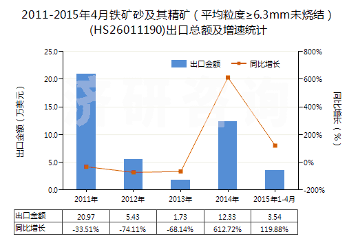 2011-2015年4月鐵礦砂及其精礦（平均粒度≥6.3mm未燒結(jié)）(HS26011190)出口總額及增速統(tǒng)計(jì)
